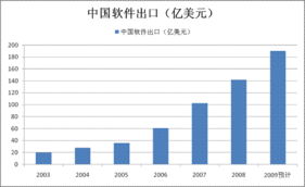 經濟放緩下中國軟件出口逆勢增長，加速追趕印度外包服務市場