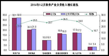2014年1-2月中國軟件業(yè)經(jīng)濟(jì)運(yùn)行概況 軟件外包服務(wù)發(fā)展態(tài)勢(shì)分析