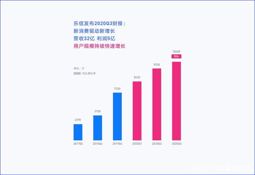 新消費(fèi)浪潮下的增長(zhǎng)引擎 樂信旗下產(chǎn)品生態(tài)展現(xiàn)強(qiáng)大活力